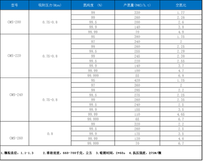 厂家直供炭分子筛 cms220/240/260碳分子筛 制氮分子筛 脱氧剂厂家定制